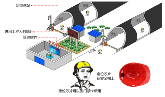 隧道人員定位行業(yè)需求和平面控制測量方法